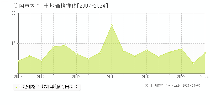 笠岡市笠岡の土地取引事例推移グラフ 