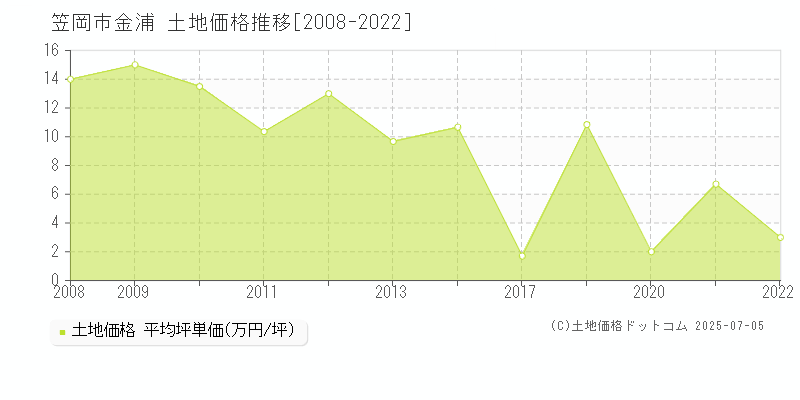 金浦(笠岡市)の土地価格推移グラフ(坪単価)[2008-2022年]