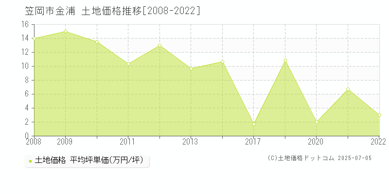 笠岡市金浦の土地価格推移グラフ 