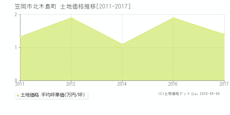 北木島町(笠岡市)の土地価格推移グラフ(坪単価)[2011-2017年]