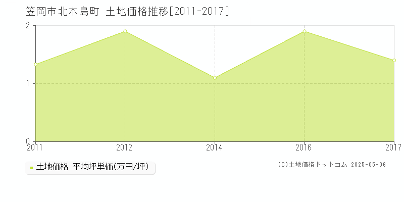 笠岡市北木島町の土地価格推移グラフ 