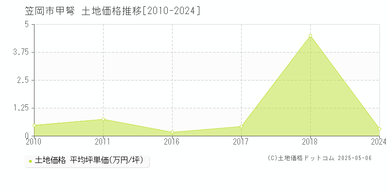 甲弩(笠岡市)の土地価格推移グラフ(坪単価)[2010-2024年]