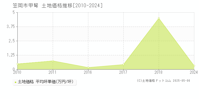 笠岡市甲弩の土地価格推移グラフ 