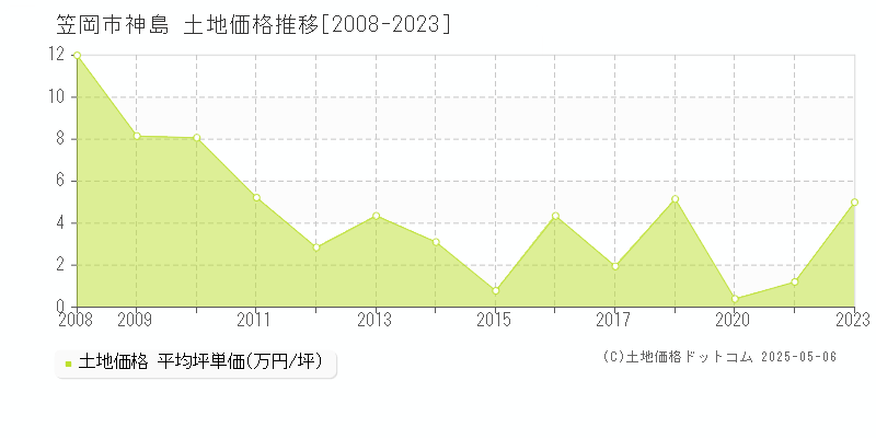 神島(笠岡市)の土地価格推移グラフ(坪単価)[2008-2023年]
