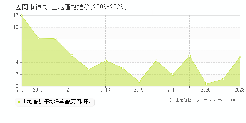 笠岡市神島の土地価格推移グラフ 