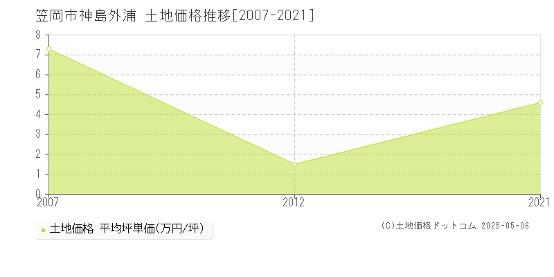 神島外浦(笠岡市)の土地価格推移グラフ(坪単価)[2007-2021年]