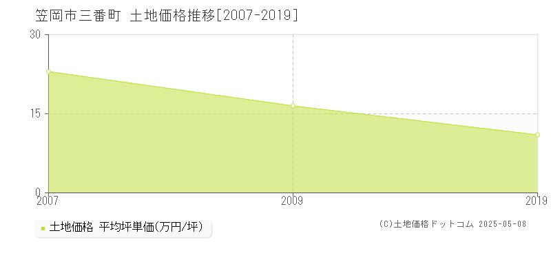 三番町(笠岡市)の土地価格推移グラフ(坪単価)[2007-2019年]