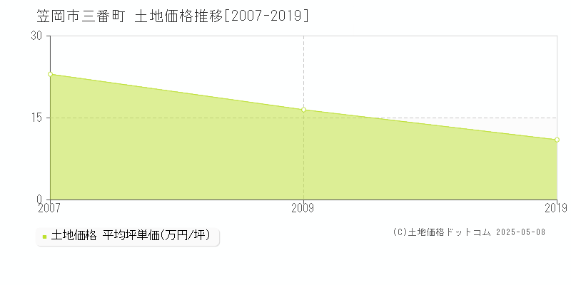 笠岡市三番町の土地価格推移グラフ 