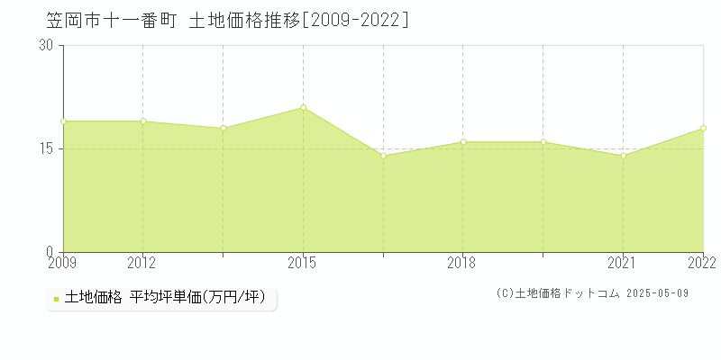 十一番町(笠岡市)の土地価格推移グラフ(坪単価)[2009-2022年]