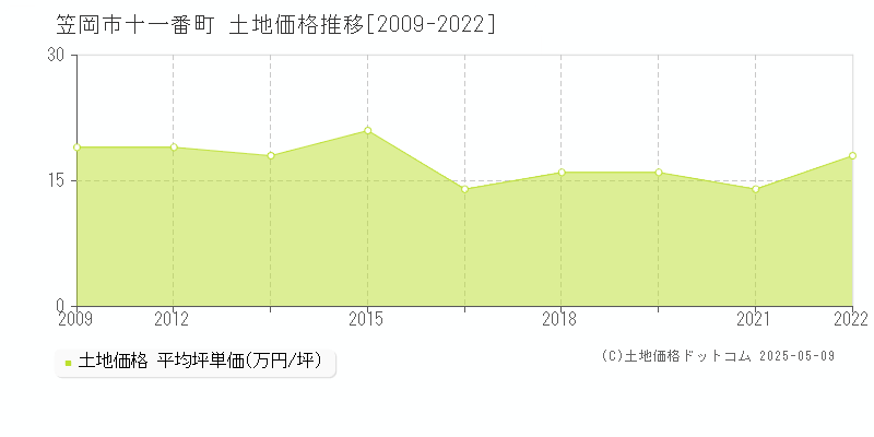 笠岡市十一番町の土地価格推移グラフ 