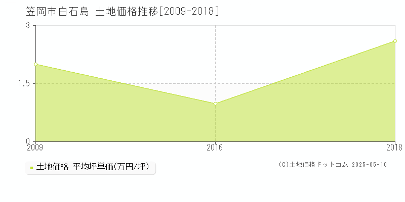 白石島(笠岡市)の土地価格推移グラフ(坪単価)[2009-2018年]