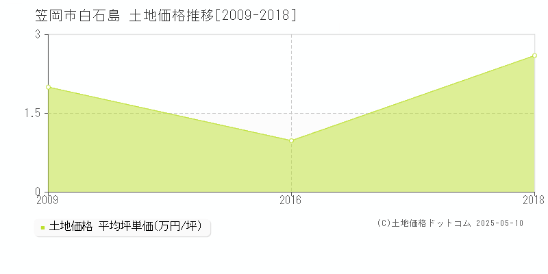 笠岡市白石島の土地価格推移グラフ 