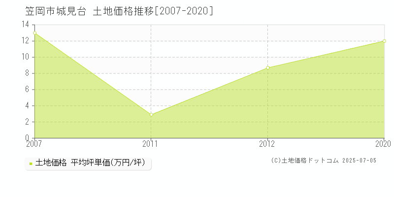 城見台(笠岡市)の土地価格推移グラフ(坪単価)[2007-2020年]