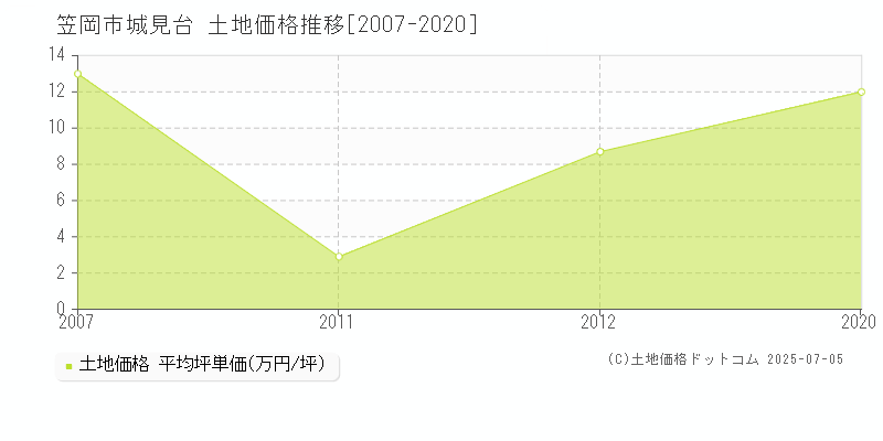 笠岡市城見台の土地価格推移グラフ 