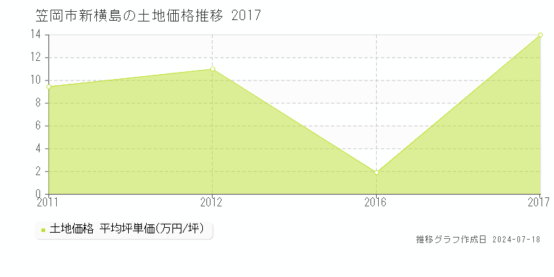 笠岡市新横島の土地価格推移グラフ 
