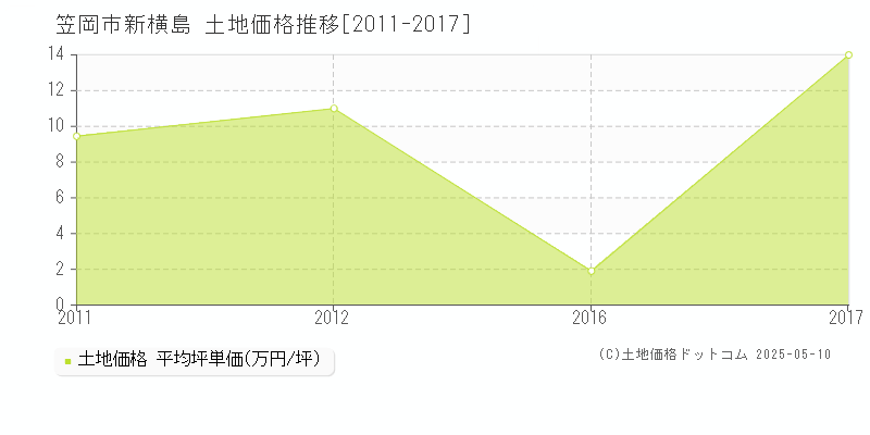 笠岡市新横島の土地価格推移グラフ 