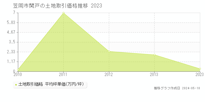 笠岡市関戸の土地価格推移グラフ 