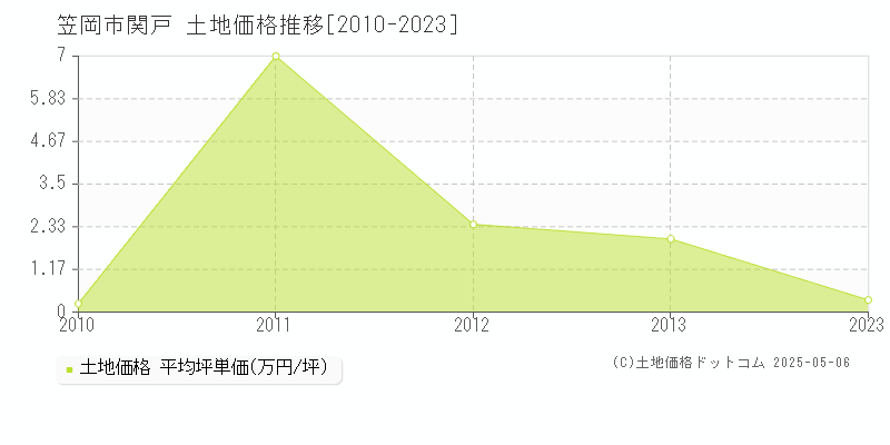 関戸(笠岡市)の土地価格推移グラフ(坪単価)[2010-2023年]