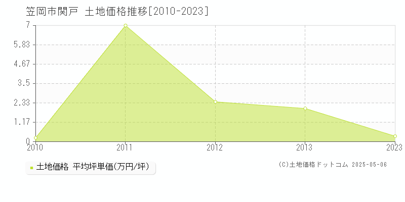 笠岡市関戸の土地価格推移グラフ 