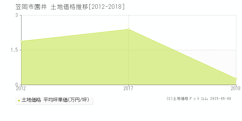 笠岡市園井の土地価格推移グラフ 