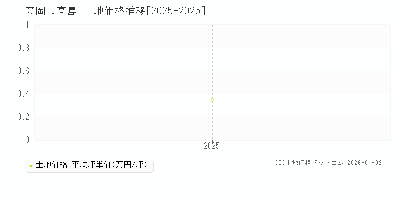 高島(笠岡市)の土地価格推移グラフ(坪単価)[2025-2025年]