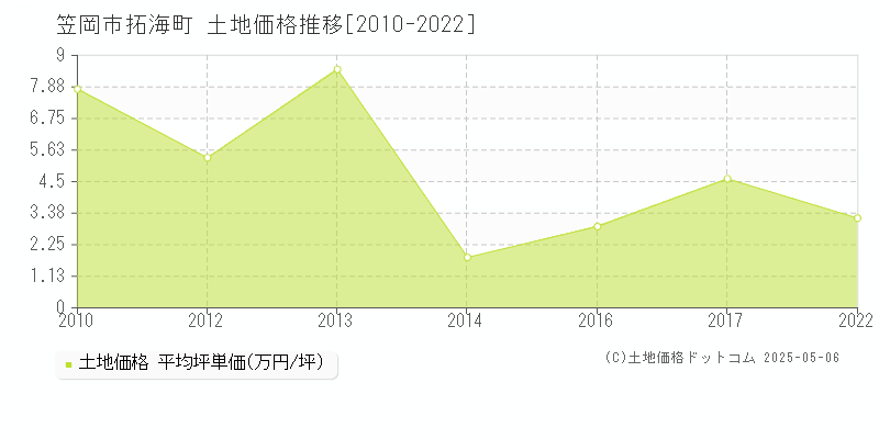 拓海町(笠岡市)の土地価格推移グラフ(坪単価)[2010-2022年]