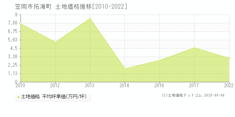 笠岡市拓海町の土地価格推移グラフ 