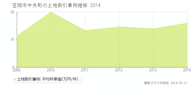 笠岡市中央町の土地取引事例推移グラフ 