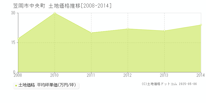 中央町(笠岡市)の土地価格推移グラフ(坪単価)[2008-2014年]
