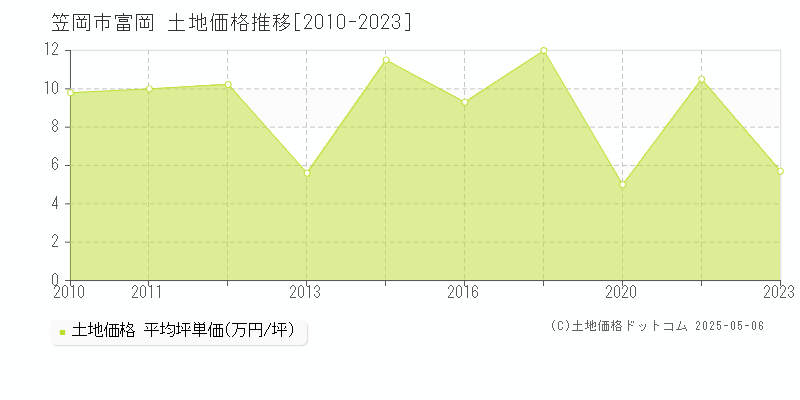 富岡(笠岡市)の土地価格推移グラフ(坪単価)[2010-2023年]