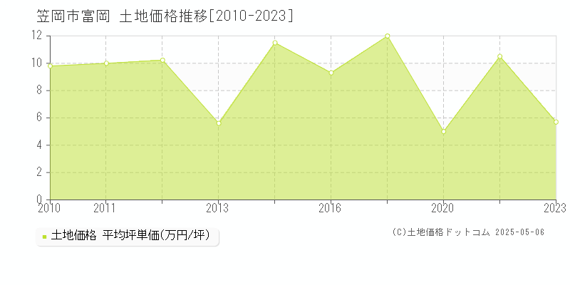 笠岡市富岡の土地価格推移グラフ 