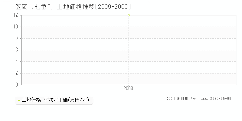 七番町(笠岡市)の土地価格推移グラフ(坪単価)[2009-2009年]