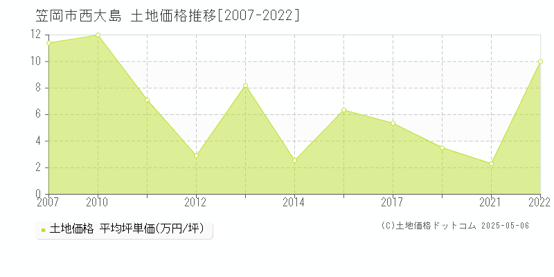 西大島(笠岡市)の土地価格推移グラフ(坪単価)[2007-2022年]