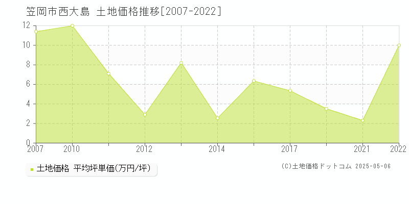 笠岡市西大島の土地価格推移グラフ 