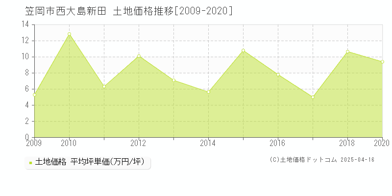 笠岡市西大島新田の土地価格推移グラフ 