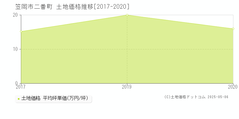 二番町(笠岡市)の土地価格推移グラフ(坪単価)[2017-2020年]