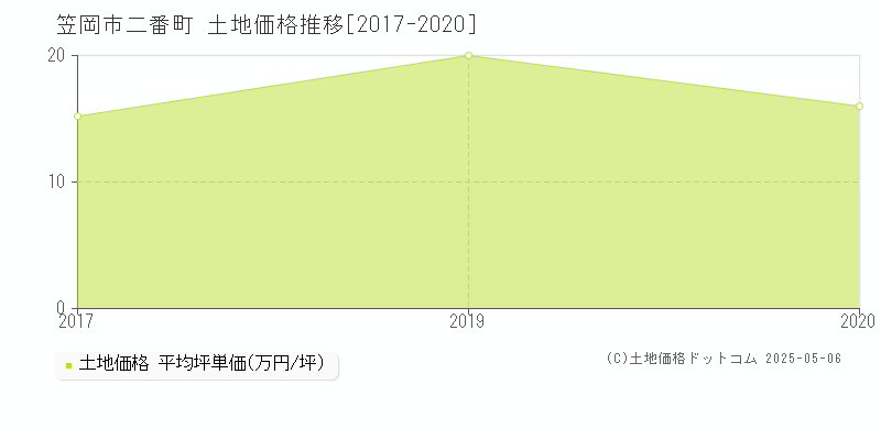 笠岡市二番町の土地価格推移グラフ 