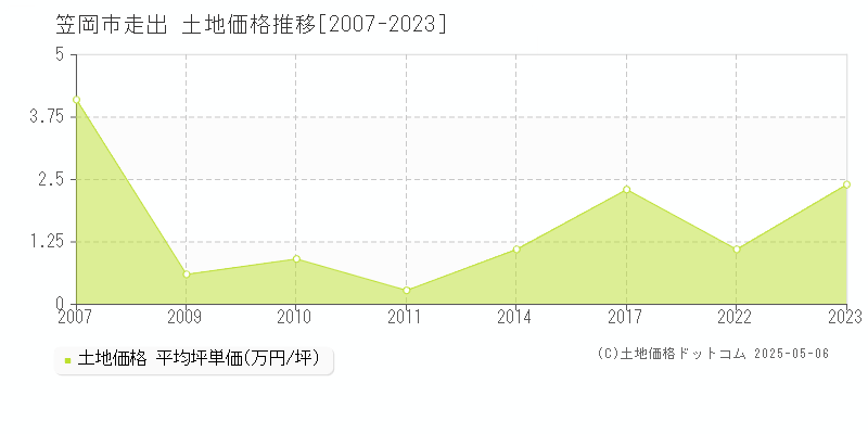走出(笠岡市)の土地価格推移グラフ(坪単価)[2007-2023年]