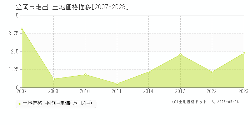 笠岡市走出の土地価格推移グラフ 