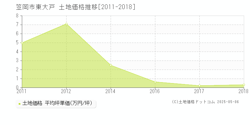 東大戸(笠岡市)の土地価格推移グラフ(坪単価)[2011-2018年]
