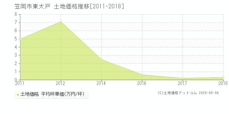 笠岡市東大戸の土地価格推移グラフ 