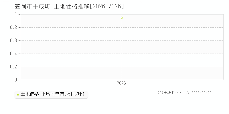 笠岡市平成町の土地価格推移グラフ(坪単価)[2026-2026年]