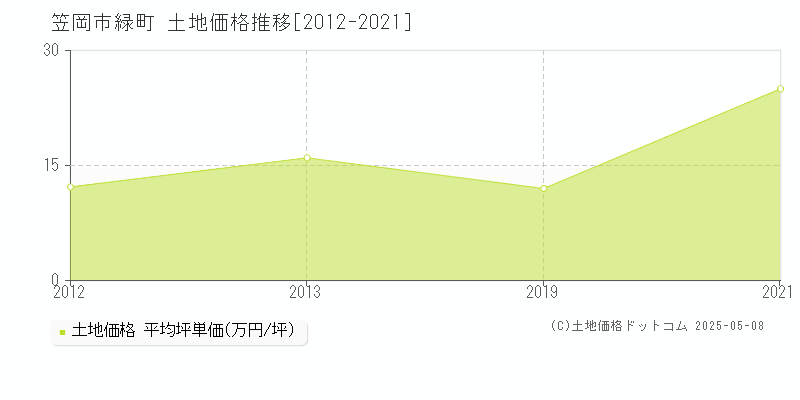 緑町(笠岡市)の土地価格推移グラフ(坪単価)[2012-2021年]