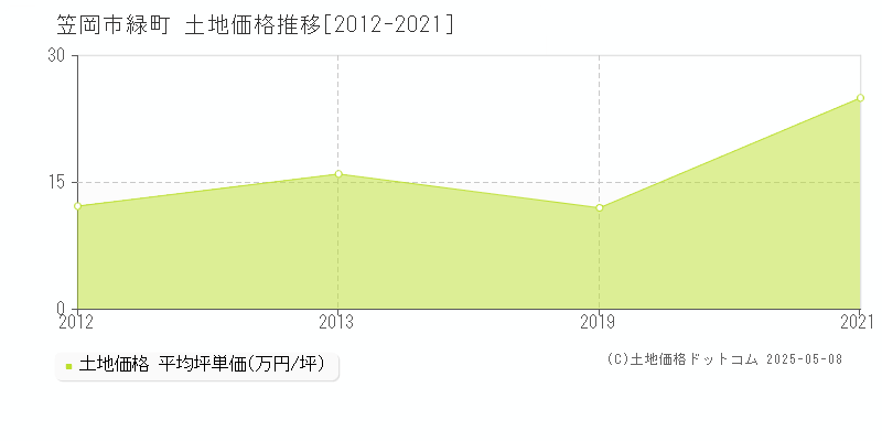 笠岡市緑町の土地価格推移グラフ 