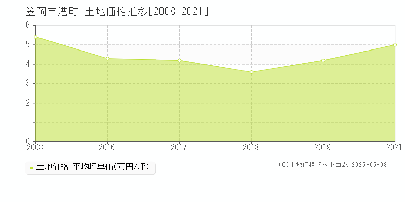 港町(笠岡市)の土地価格推移グラフ(坪単価)[2008-2021年]