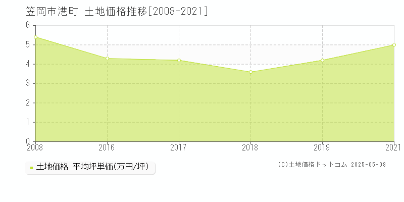 笠岡市港町の土地価格推移グラフ 