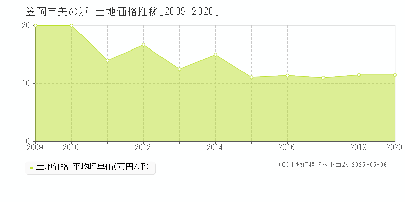美の浜(笠岡市)の土地価格推移グラフ(坪単価)[2009-2020年]