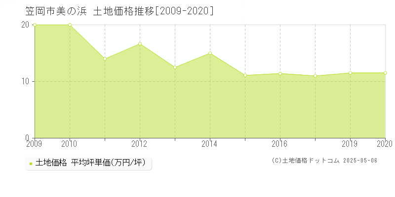 笠岡市美の浜の土地価格推移グラフ 