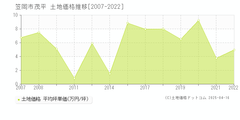 笠岡市茂平の土地価格推移グラフ 