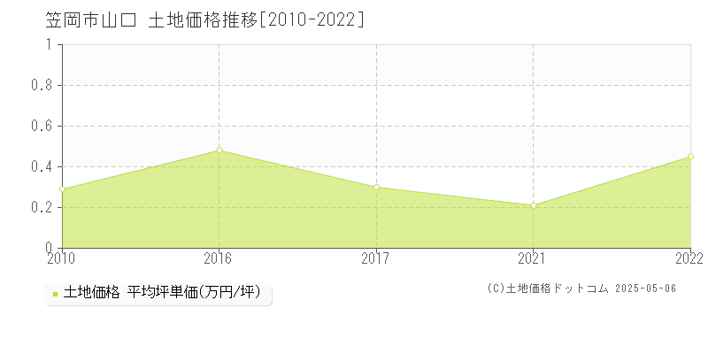 山口(笠岡市)の土地価格推移グラフ(坪単価)[2010-2022年]